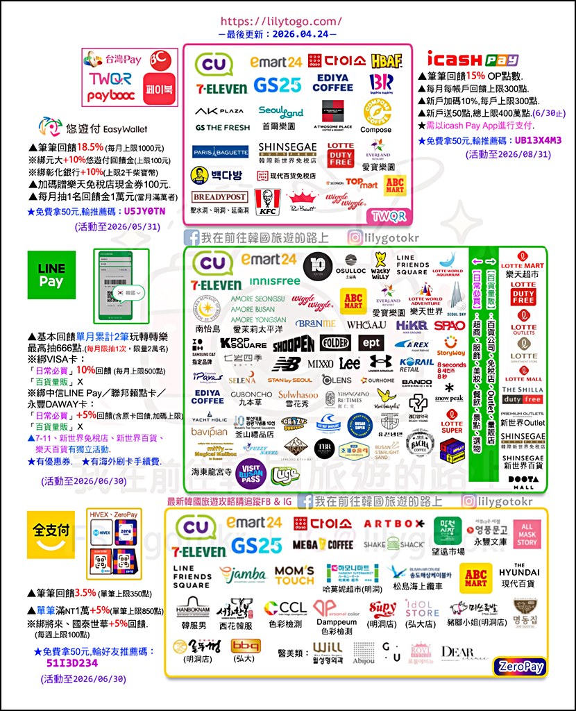 自由行工具｜到韓國刷台灣Pay，零手續費還有15~20％現金回饋，韓國四大超商／連鎖咖啡廳／大創／免稅店／遊樂園都可用 @我在前往韓國旅遊的路上