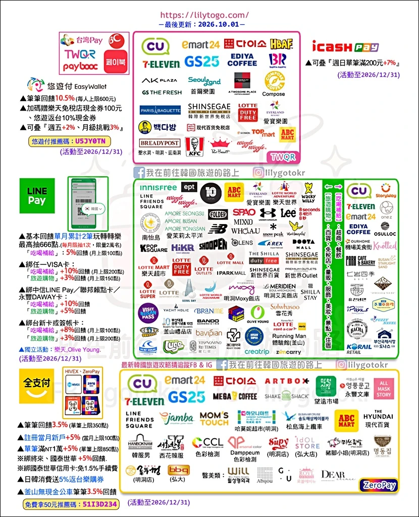 自由行工具｜韓國刷【全支付】筆筆3.5%回饋、零手續費，購物賺現金回饋 @我在前往韓國旅遊的路上