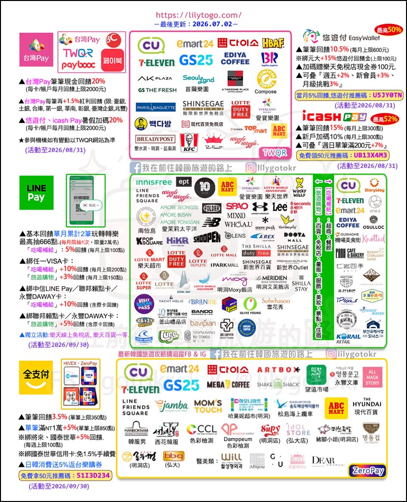 自由行工具|韓國刷【全支付】筆筆3.5%回饋、零手續費,購物賺現金回饋 @我在前往韓國旅遊的路上 自由行工具|韓國刷【全支付】筆筆3.5%回饋、零手續費,購物賺現金回饋 @我在前往韓國旅遊的路上