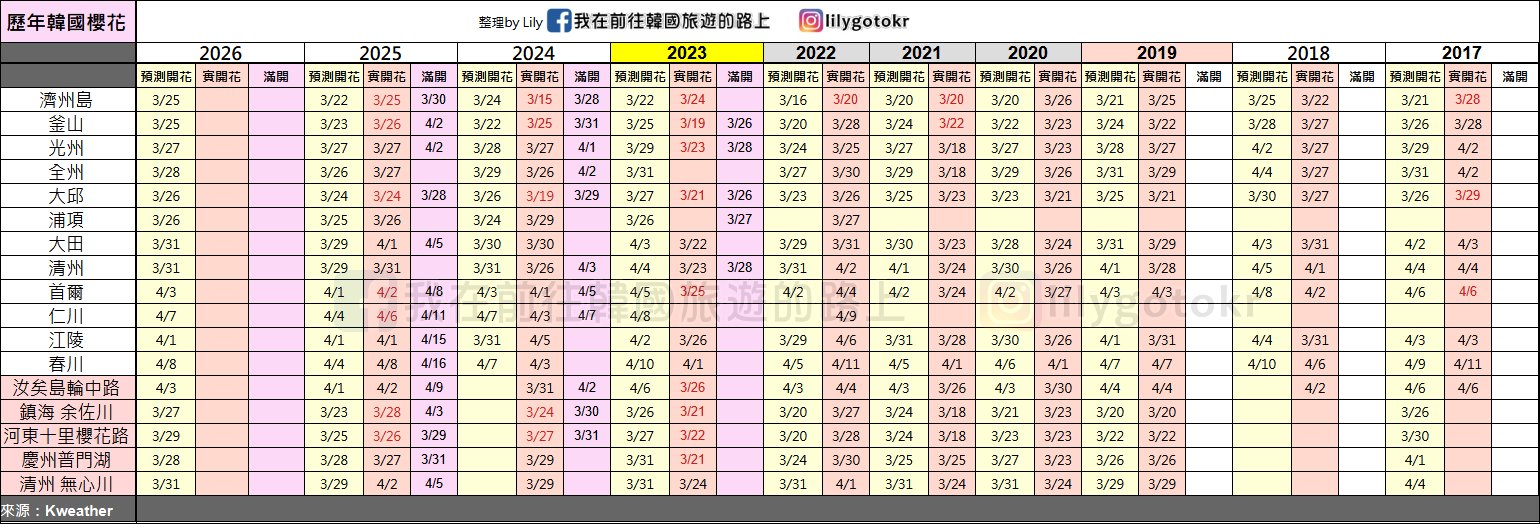 韓國櫻花|2016~2025年歷年韓國春花及櫻花花開記錄 @我在前往韓國旅遊的路上 韓國櫻花|2016~2025年歷年韓國春花及櫻花花開記錄 @我在前往韓國旅遊的路上