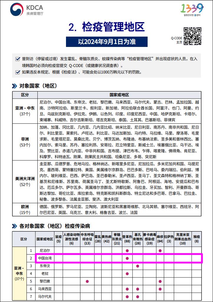 韓國入境｜2024最新韓國入境流程-入境卡、健康表QCode(9/1更新) @我在前往韓國旅遊的路上