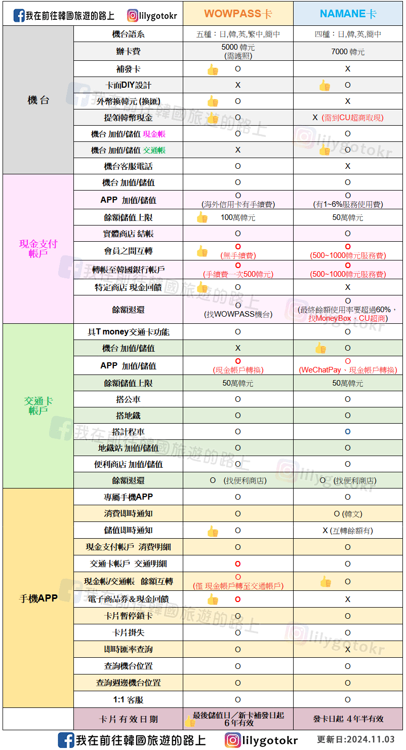 自由行工具｜WOWPASS卡和NAMANE卡要用哪張卡？韓國現金預付卡優缺點一次告訴你 @我在前往韓國旅遊的路上