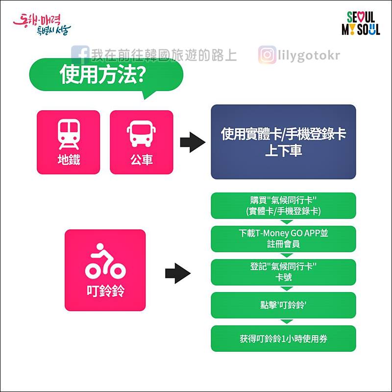 韓國交通｜遊客專用的氣候同行卡(交通卡)，無限次數搭乘首爾地鐵及公車(2024.7.1起) @我在前往韓國旅遊的路上