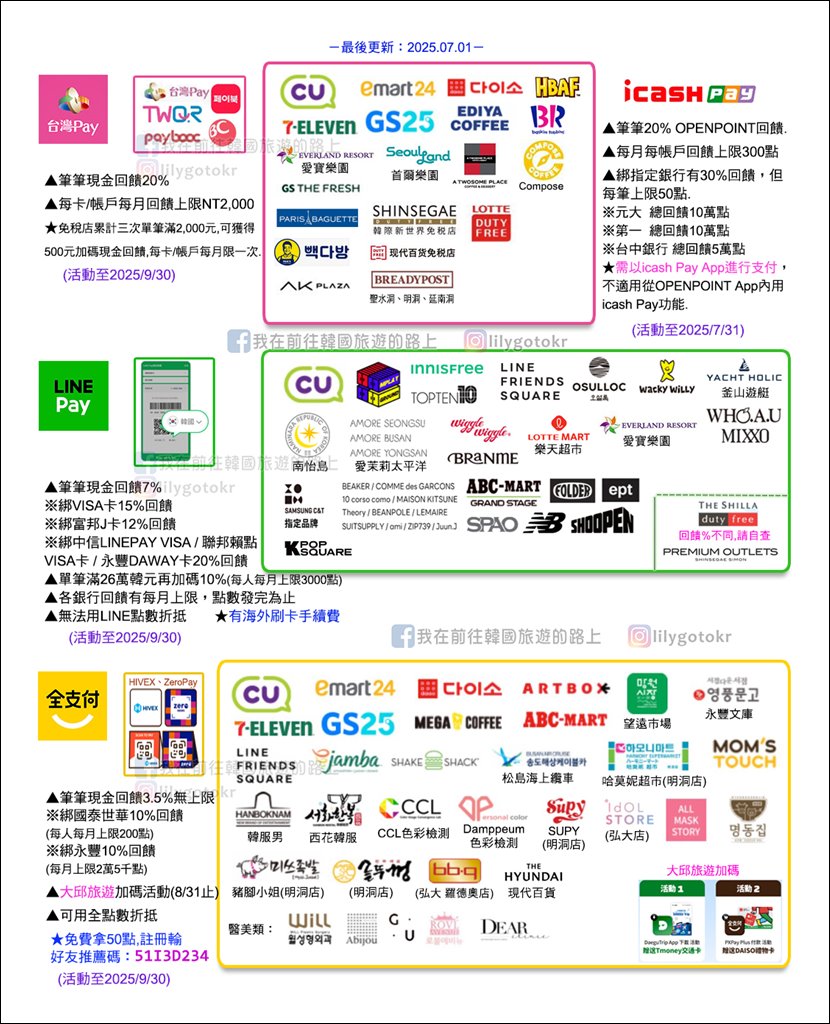 自由行工具｜到韓國刷台灣Pay，零手續費還有20％現金回饋，韓國四大超商／連鎖咖啡廳／大創超市／免稅店／遊樂園都可用 @我在前往韓國旅遊的路上