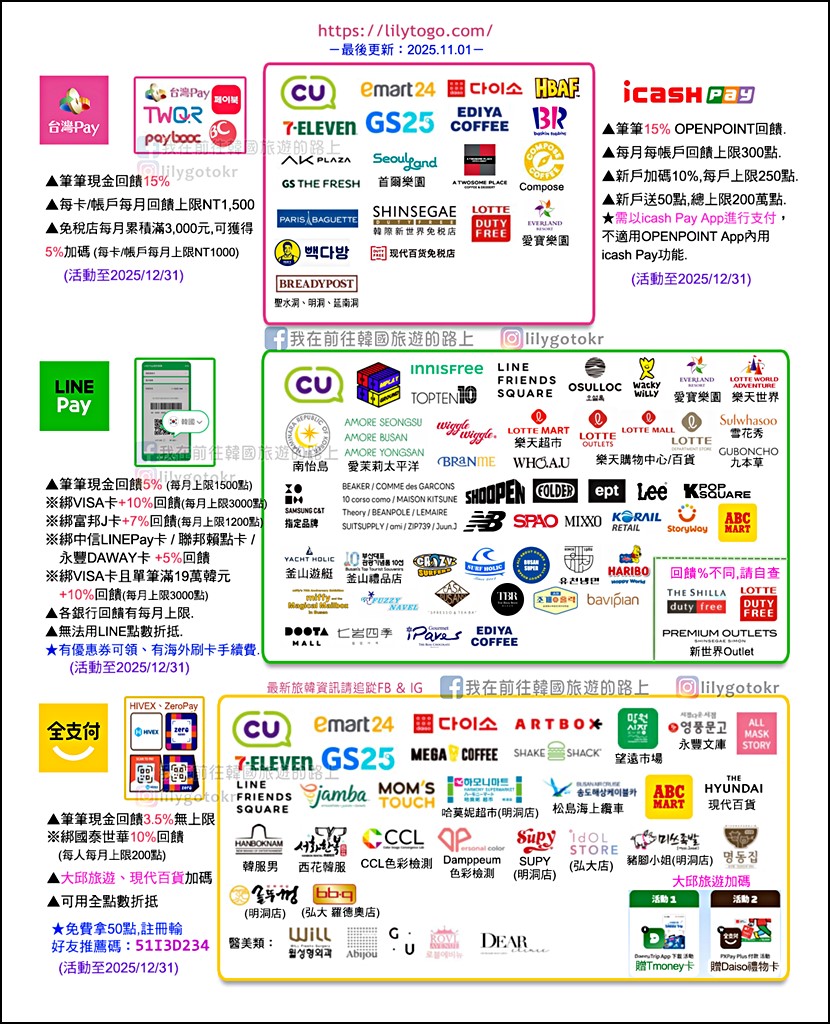 自由行工具｜韓國刷「全支付」，筆筆3.5%回饋無上限、零手續費，加碼整理在韓國台灣Pay、全支付、LINE Pay要用哪個 @我在前往韓國旅遊的路上