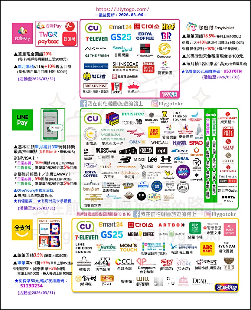 自由行工具｜到韓國刷台灣Pay，零手續費還有15~20％現金回饋，韓國四大超商／連鎖咖啡廳／大創／免稅店／遊樂園都可用 @我在前往韓國旅遊的路上