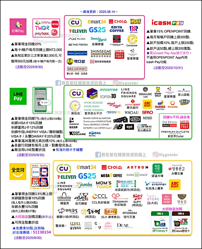 自由行工具｜到韓國刷台灣Pay，零手續費還有20％現金回饋，韓國四大超商／連鎖咖啡廳／大創超市／免稅店／遊樂園都可用 @我在前往韓國旅遊的路上