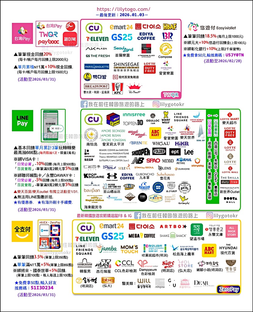 自由行工具|韓國刷「全支付」,筆筆3.5%回饋、零手續費,加碼整理在韓國台灣Pay、全支付、LINE Pay、悠遊付、iCash Pay要用哪一個? @我在前往韓國旅遊的路上 自由行工具|韓國刷「全支付」,筆筆3.5%回饋、零手續費,加碼整理在韓國台灣Pay、全支付、LINE Pay、悠遊付、iCash Pay要用哪一個? @我在前往韓國旅遊的路上