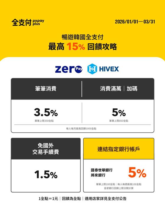 自由行工具|韓國刷「全支付」,筆筆3.5%回饋、零手續費,加碼整理在韓國台灣Pay、全支付、LINE Pay、悠遊付、iCash Pay要用哪一個? @我在前往韓國旅遊的路上 自由行工具|韓國刷「全支付」,筆筆3.5%回饋、零手續費,加碼整理在韓國台灣Pay、全支付、LINE Pay、悠遊付、iCash Pay要用哪一個? @我在前往韓國旅遊的路上