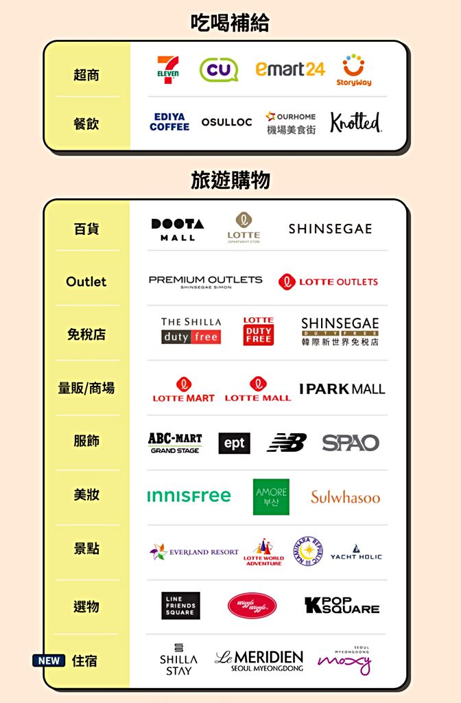 自由行工具｜2026韓國購物現金回饋攻略【台灣行動支付】哪家最划算？ @我在前往韓國旅遊的路上