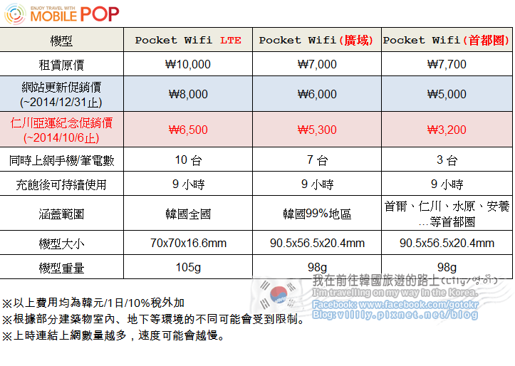 韓國WiFi Egg｜Mobile POP 無限上網吃到飽優惠方案+2014年【體驗】實際租借及使用文(2016年已改名為WiFi Plaza) @我在前往韓國旅遊的路上